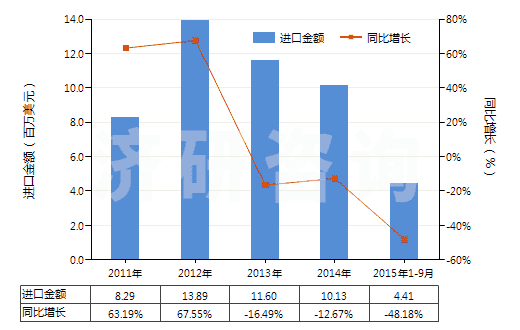 2011-2015年9月中國皮革外底，腳背交叉繞大腳趾皮革帶鞋面的鞋(HS64032000)進口總額及增速統(tǒng)計